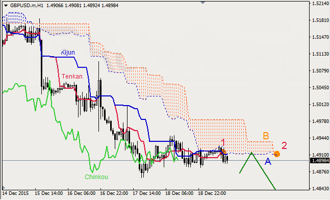 Анализ индикатора Ишимоку для GBP/USD и GOLD