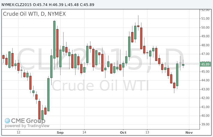 По итогам пятницы цены на нефть умеренно выросли