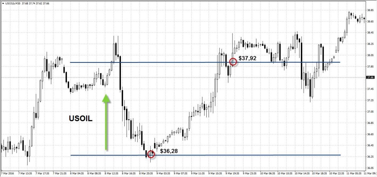 Пример прибыльной сделки клиента AMarkets за неделю 7-11 марта 2016 года