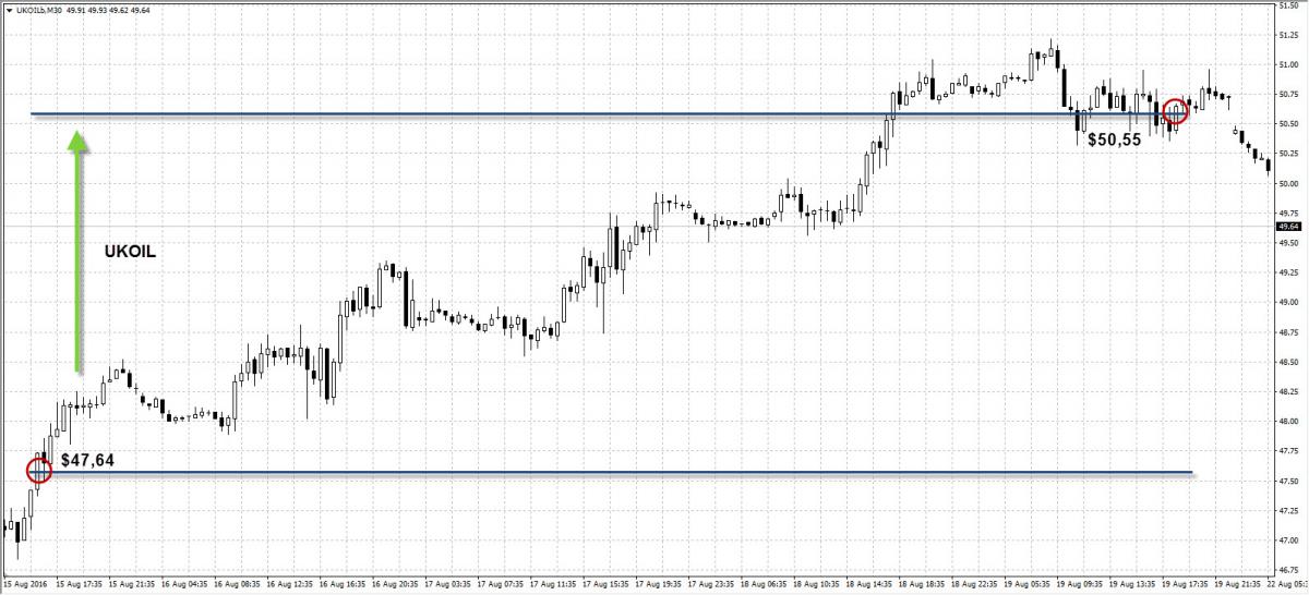 Пример прибыльной сделки клиента AMarkets за неделю 15-19 августа 2016 года