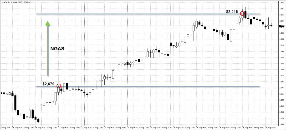 Пример прибыльной сделки клиента AMarkets за неделю 22-26 августа 2016 года