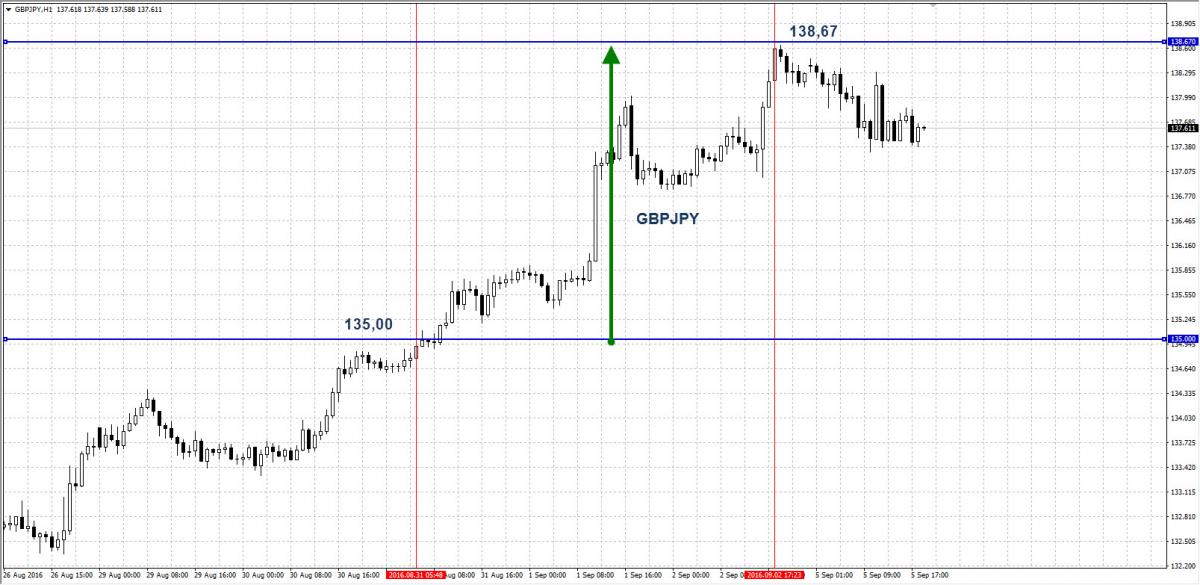 Пример прибыльной сделки клиента AMarkets за неделю 29 августа - 02 сентября 2016 года