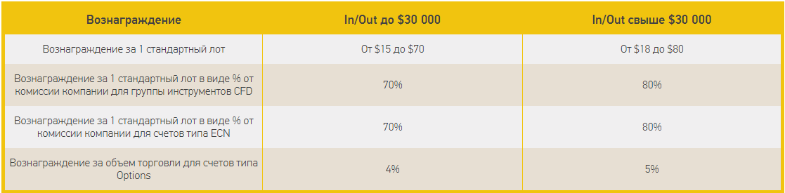 Теперь все партнеры Grand Capital получают самые высокие выплаты на рынке форекс