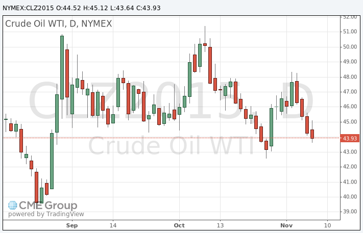 Динамика цен на нефть пока что сохраняется смешанной