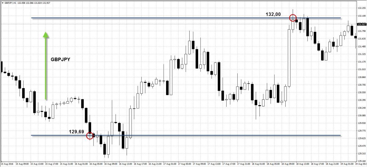 Пример прибыльной сделки клиента AMarkets за неделю 15-19 августа 2016 года
