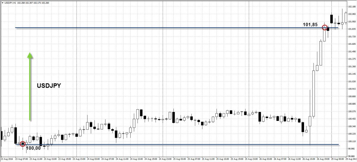 Пример прибыльной сделки клиента AMarkets за неделю 22-26 августа 2016 года