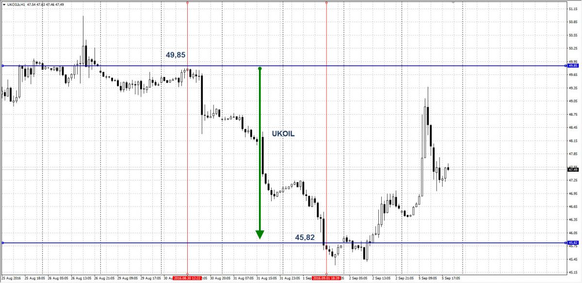 Пример прибыльной сделки клиента AMarkets за неделю 29 августа - 02 сентября 2016 года