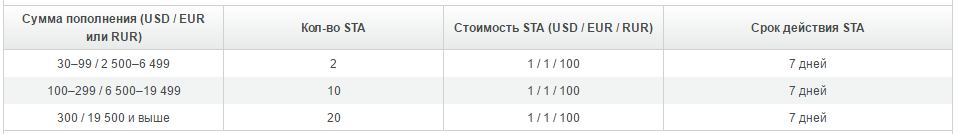 Новая акция для счетов alpari.binary от Альпари