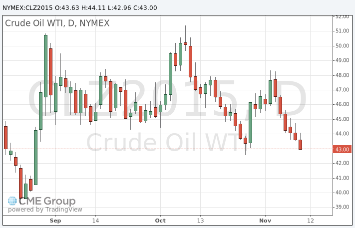 Цены на нефть сорта WTI падают в цене уже шестую сессию подряд