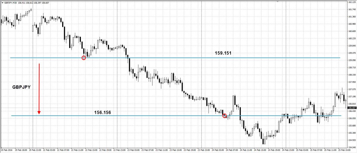 Пример прибыльной сделки клиента AMarkets за неделю 22-26 февраля 2016 года