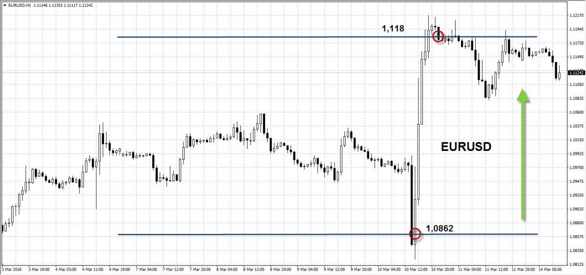 Пример прибыльной сделки клиента AMarkets за неделю 7-11 марта 2016 года