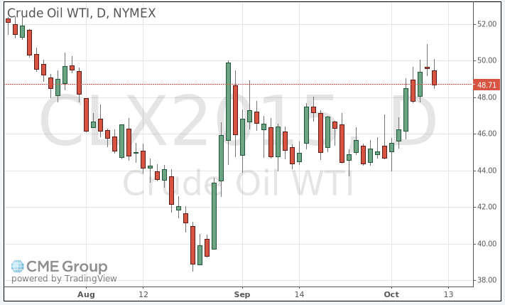 Цены на нефть снизились после выхода ежемесячного отчета ОПЕК