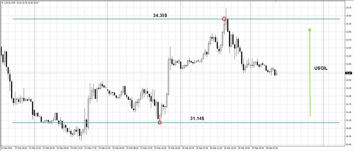 Пример прибыльной сделки клиента AMarkets за неделю 22-26 февраля 2016 года