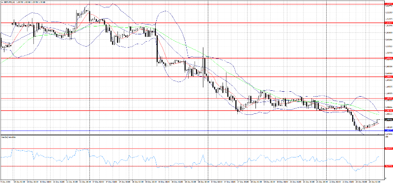 Технический анализ GBP/USD на 23 декабря 2015 