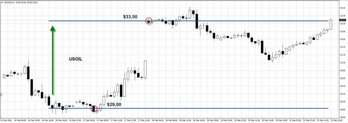 Пример прибыльной сделки клиента AMarkets за неделю 15-19 февраля 2016 года