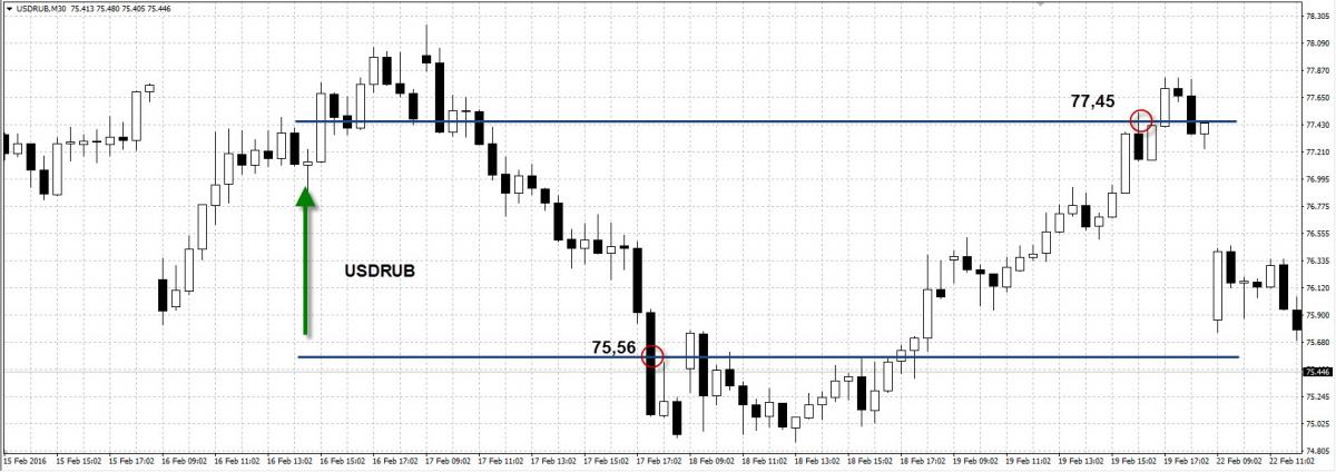Пример прибыльной сделки клиента AMarkets за неделю 15-19 февраля 2016 года
